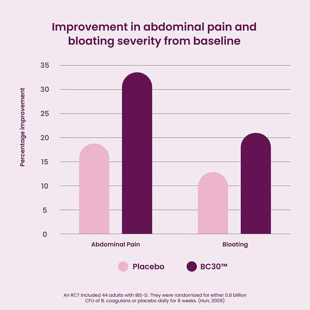 Bar graph showing the improvement in abdominal pain and bloating severity. For abdominal pain, BC30™ shows about 35% improvement, placebo about 15%. For bloating, BC30™ shows about 25% improvement, placebo about 10%. .