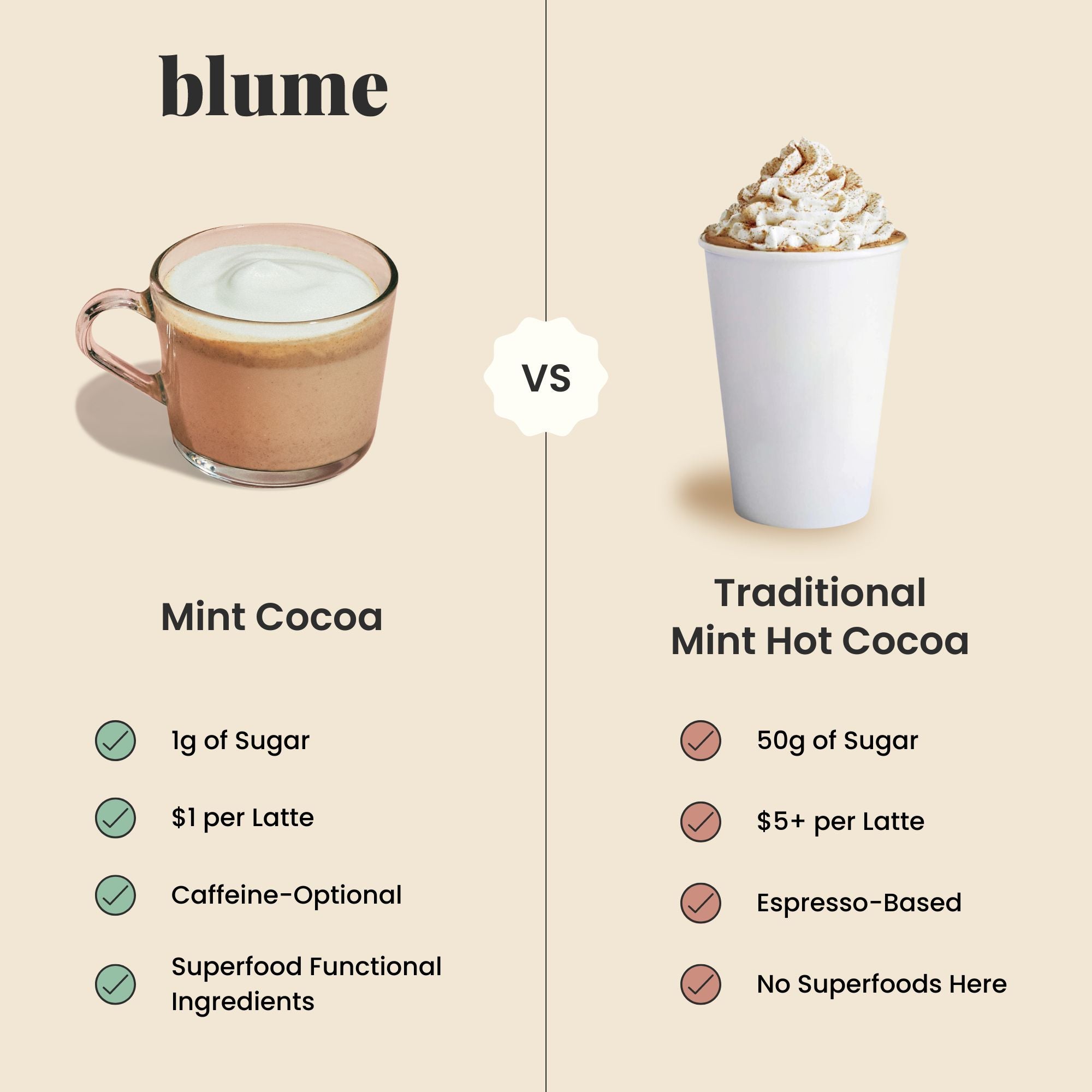 Comparison between Blumes Mint Cocoa Blend and traditional mint hot cocoa: Mint Cocoa Blend—1g sugar, $1/latte, caffeine-optional, superfoods; Traditional—50g sugar, $5+/latte, espresso-based with no superfoods. Blume cocoas on the left, traditional chocolate on the right.