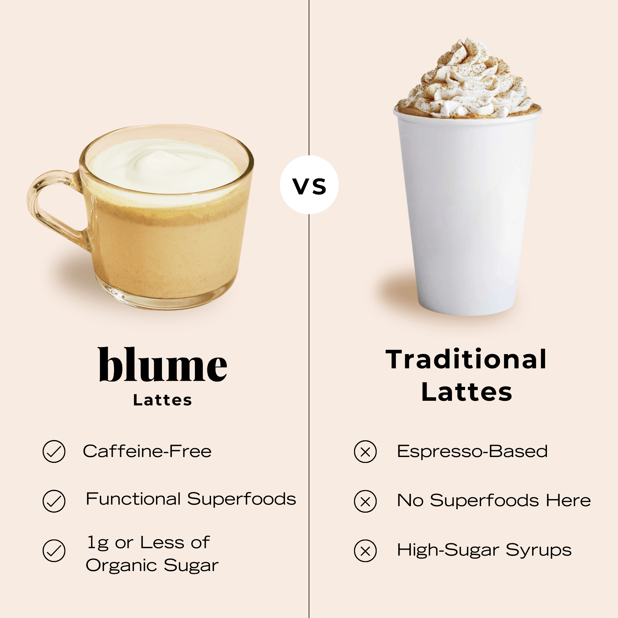 A comparison image shows Blume Caffeine-Free OGs in a glass mug on the left, featuring an antioxidant-rich blend of organic superfoods and low sugar. On the right, a cup of Traditional Lattes appears espresso-based with whipped cream, no superfoods, and high-sugar syrups.